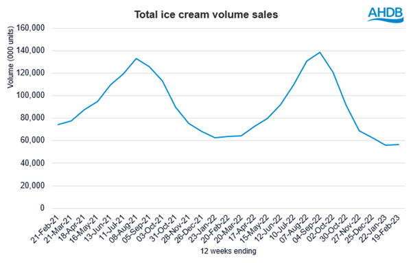 Line chart showing ice cream volume sales peaks in summer